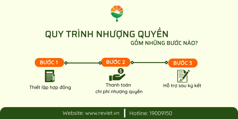 Quá trình nhượng quyền thương hiệu gồm những bước nào?