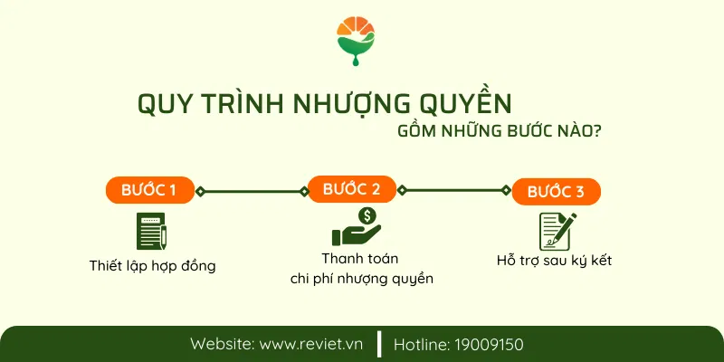 Quá trình nhượng quyền thương hiệu gồm những bước nào?